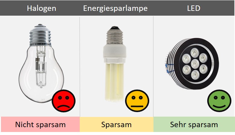 LED, Halogen- oder Energiesparlampe